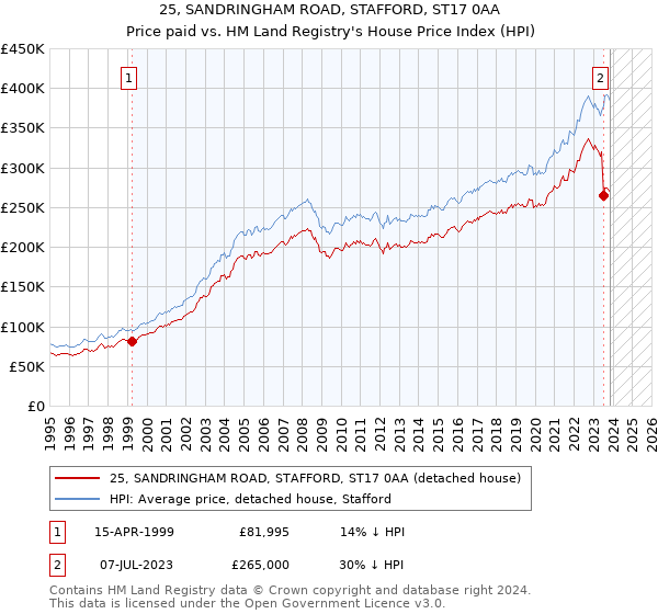 25, SANDRINGHAM ROAD, STAFFORD, ST17 0AA: Price paid vs HM Land Registry's House Price Index