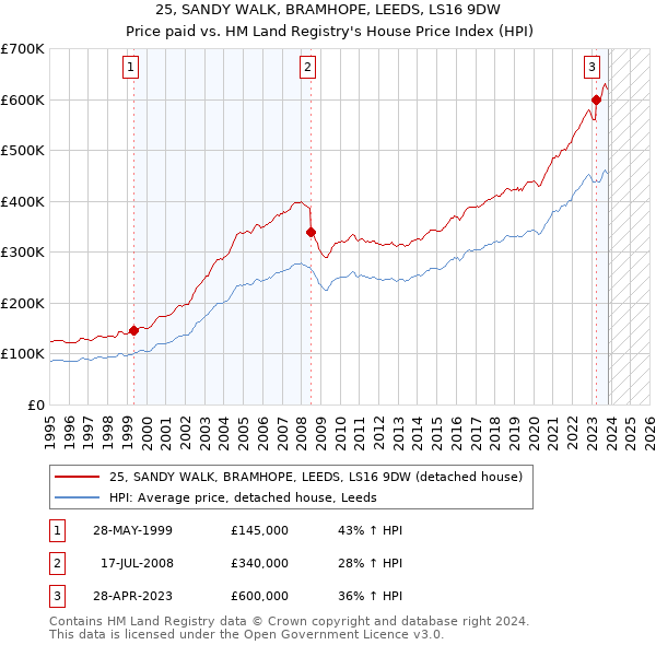 25, SANDY WALK, BRAMHOPE, LEEDS, LS16 9DW: Price paid vs HM Land Registry's House Price Index