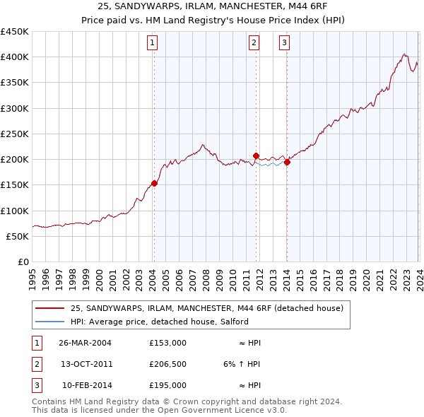 25, SANDYWARPS, IRLAM, MANCHESTER, M44 6RF: Price paid vs HM Land Registry's House Price Index
