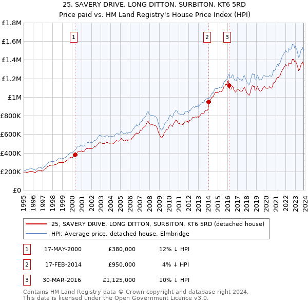 25, SAVERY DRIVE, LONG DITTON, SURBITON, KT6 5RD: Price paid vs HM Land Registry's House Price Index