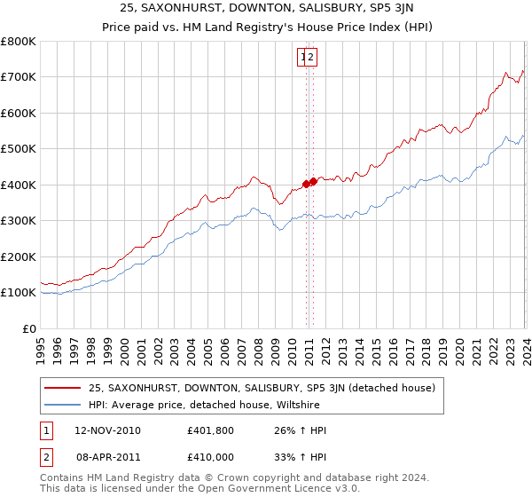 25, SAXONHURST, DOWNTON, SALISBURY, SP5 3JN: Price paid vs HM Land Registry's House Price Index