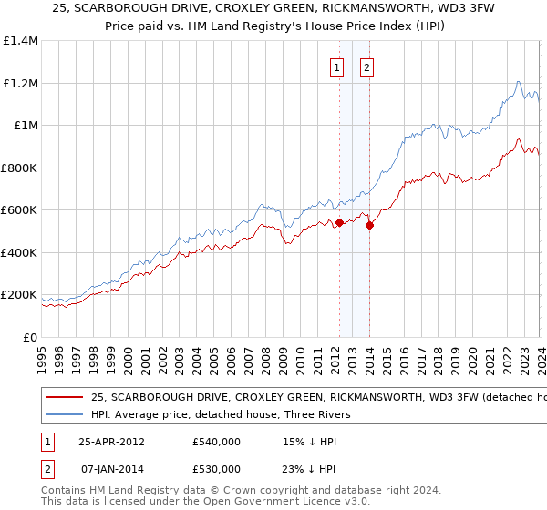 25, SCARBOROUGH DRIVE, CROXLEY GREEN, RICKMANSWORTH, WD3 3FW: Price paid vs HM Land Registry's House Price Index