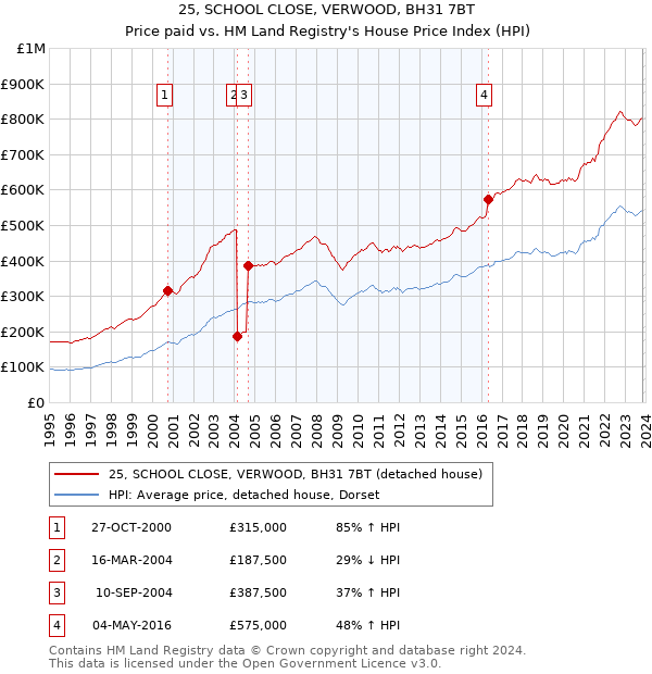 25, SCHOOL CLOSE, VERWOOD, BH31 7BT: Price paid vs HM Land Registry's House Price Index