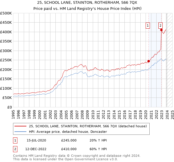 25, SCHOOL LANE, STAINTON, ROTHERHAM, S66 7QX: Price paid vs HM Land Registry's House Price Index