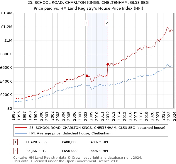 25, SCHOOL ROAD, CHARLTON KINGS, CHELTENHAM, GL53 8BG: Price paid vs HM Land Registry's House Price Index