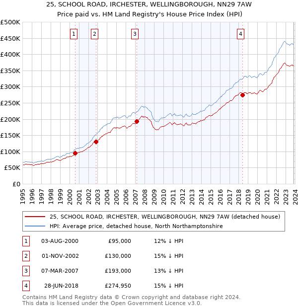25, SCHOOL ROAD, IRCHESTER, WELLINGBOROUGH, NN29 7AW: Price paid vs HM Land Registry's House Price Index