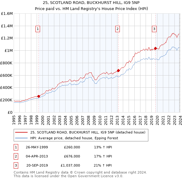 25, SCOTLAND ROAD, BUCKHURST HILL, IG9 5NP: Price paid vs HM Land Registry's House Price Index