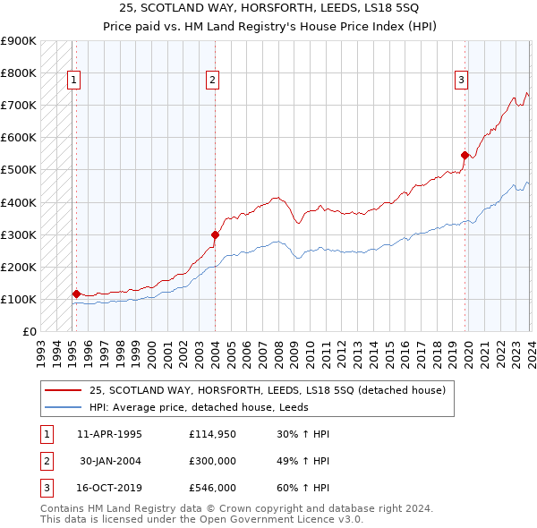 25, SCOTLAND WAY, HORSFORTH, LEEDS, LS18 5SQ: Price paid vs HM Land Registry's House Price Index