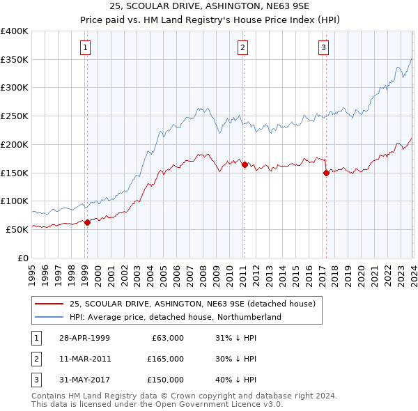 25, SCOULAR DRIVE, ASHINGTON, NE63 9SE: Price paid vs HM Land Registry's House Price Index