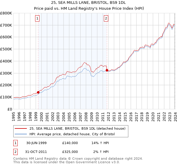 25, SEA MILLS LANE, BRISTOL, BS9 1DL: Price paid vs HM Land Registry's House Price Index
