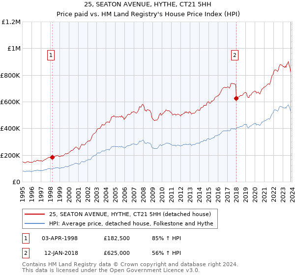 25, SEATON AVENUE, HYTHE, CT21 5HH: Price paid vs HM Land Registry's House Price Index