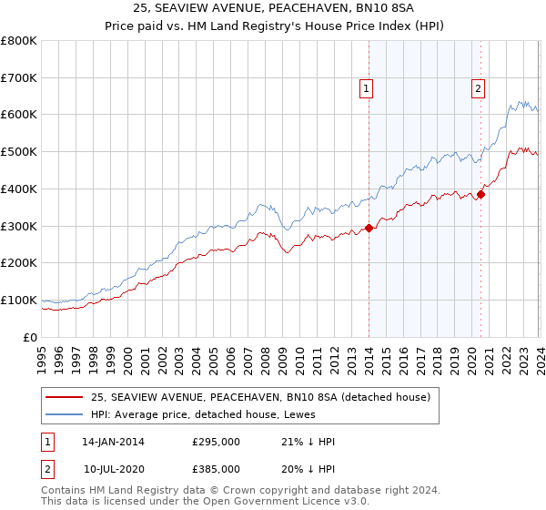 25, SEAVIEW AVENUE, PEACEHAVEN, BN10 8SA: Price paid vs HM Land Registry's House Price Index