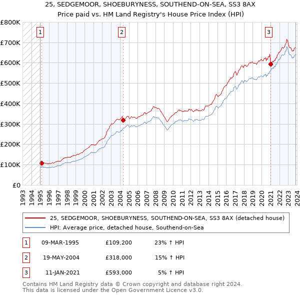 25, SEDGEMOOR, SHOEBURYNESS, SOUTHEND-ON-SEA, SS3 8AX: Price paid vs HM Land Registry's House Price Index