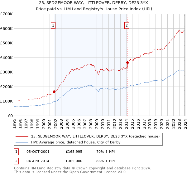 25, SEDGEMOOR WAY, LITTLEOVER, DERBY, DE23 3YX: Price paid vs HM Land Registry's House Price Index