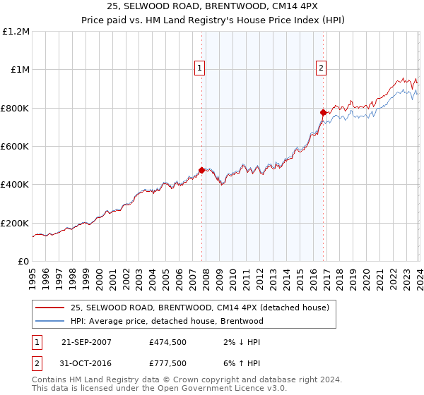 25, SELWOOD ROAD, BRENTWOOD, CM14 4PX: Price paid vs HM Land Registry's House Price Index