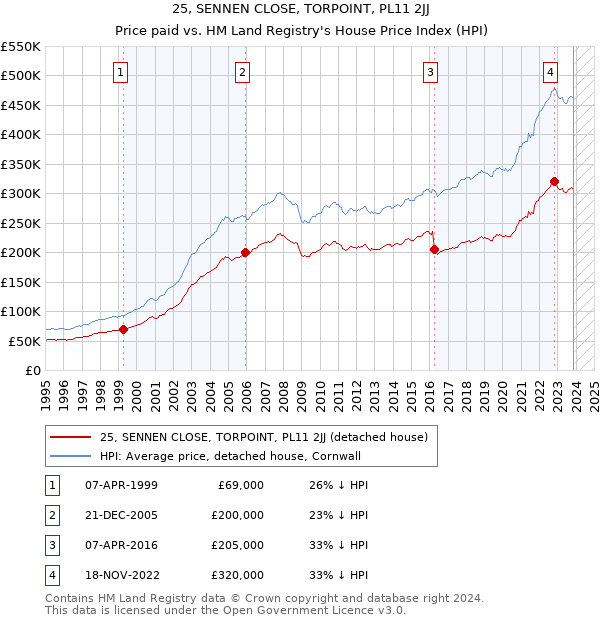 25, SENNEN CLOSE, TORPOINT, PL11 2JJ: Price paid vs HM Land Registry's House Price Index