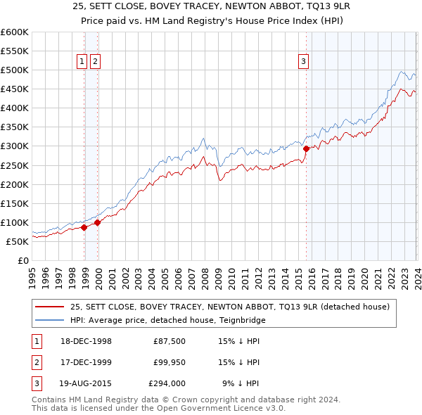 25, SETT CLOSE, BOVEY TRACEY, NEWTON ABBOT, TQ13 9LR: Price paid vs HM Land Registry's House Price Index