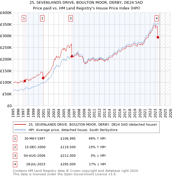 25, SEVENLANDS DRIVE, BOULTON MOOR, DERBY, DE24 5AD: Price paid vs HM Land Registry's House Price Index