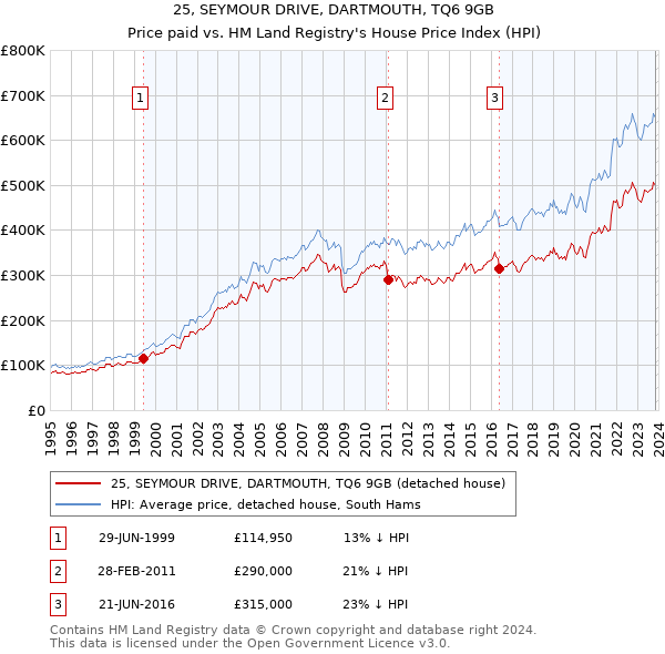 25, SEYMOUR DRIVE, DARTMOUTH, TQ6 9GB: Price paid vs HM Land Registry's House Price Index