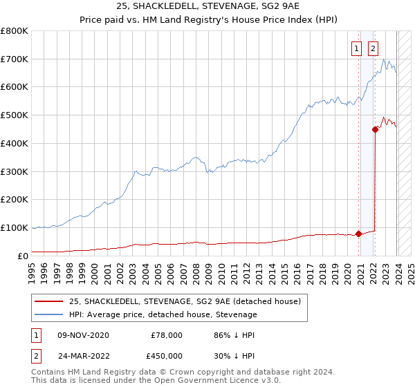 25, SHACKLEDELL, STEVENAGE, SG2 9AE: Price paid vs HM Land Registry's House Price Index