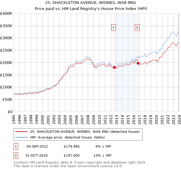 25, SHACKLETON AVENUE, WIDNES, WA8 9NG: Price paid vs HM Land Registry's House Price Index