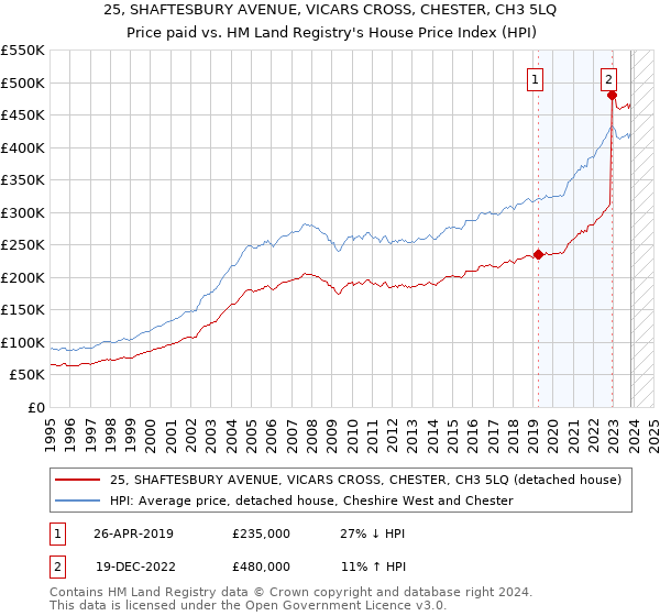 25, SHAFTESBURY AVENUE, VICARS CROSS, CHESTER, CH3 5LQ: Price paid vs HM Land Registry's House Price Index