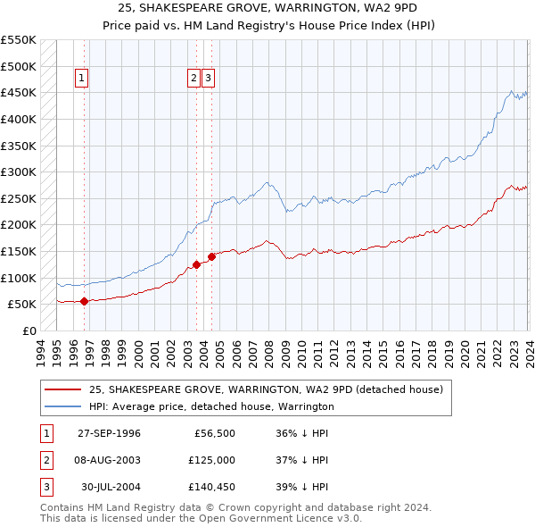 25, SHAKESPEARE GROVE, WARRINGTON, WA2 9PD: Price paid vs HM Land Registry's House Price Index