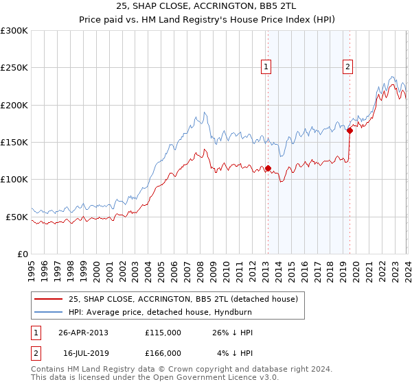 25, SHAP CLOSE, ACCRINGTON, BB5 2TL: Price paid vs HM Land Registry's House Price Index