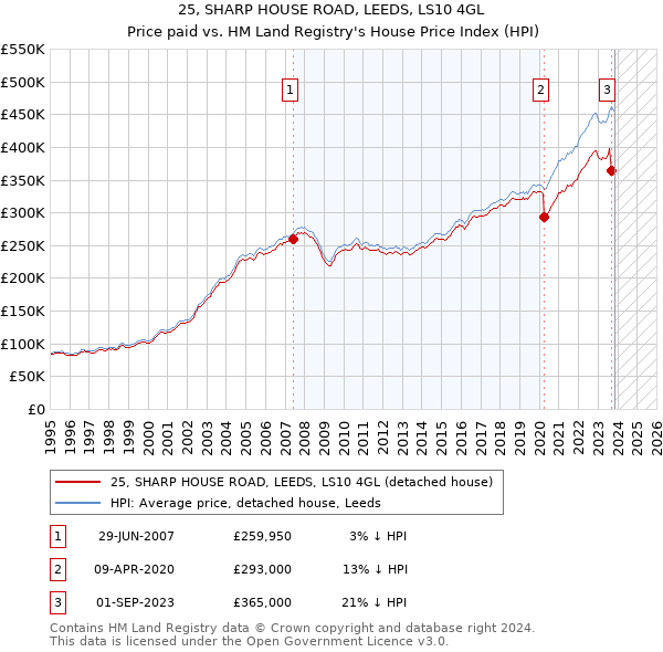 25, SHARP HOUSE ROAD, LEEDS, LS10 4GL: Price paid vs HM Land Registry's House Price Index