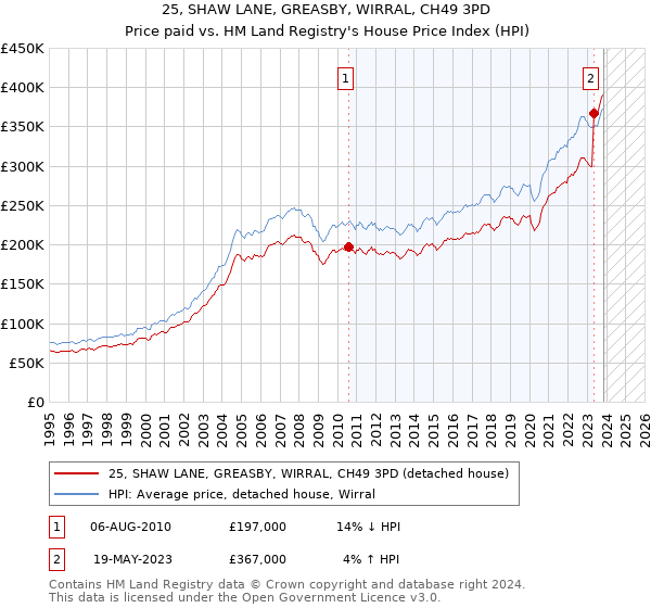 25, SHAW LANE, GREASBY, WIRRAL, CH49 3PD: Price paid vs HM Land Registry's House Price Index