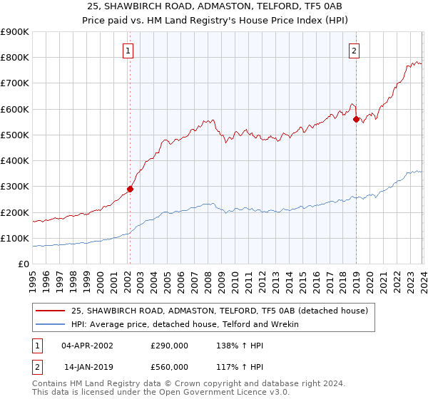 25, SHAWBIRCH ROAD, ADMASTON, TELFORD, TF5 0AB: Price paid vs HM Land Registry's House Price Index