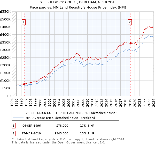 25, SHEDDICK COURT, DEREHAM, NR19 2DT: Price paid vs HM Land Registry's House Price Index