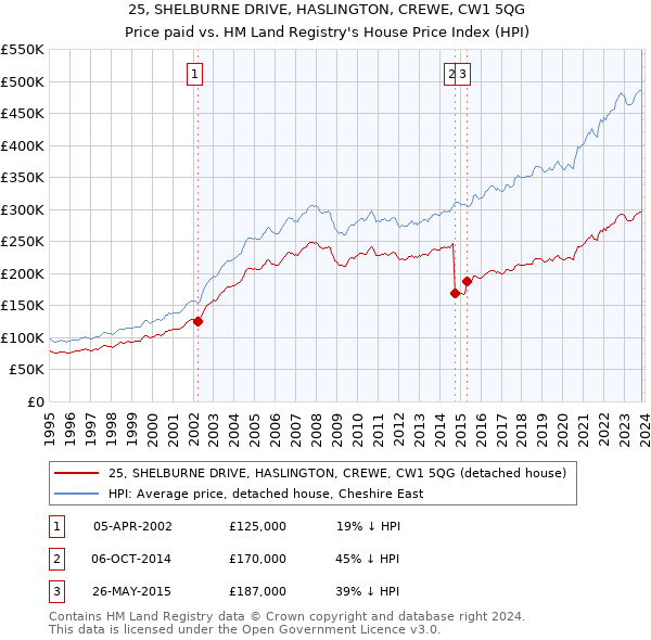 25, SHELBURNE DRIVE, HASLINGTON, CREWE, CW1 5QG: Price paid vs HM Land Registry's House Price Index