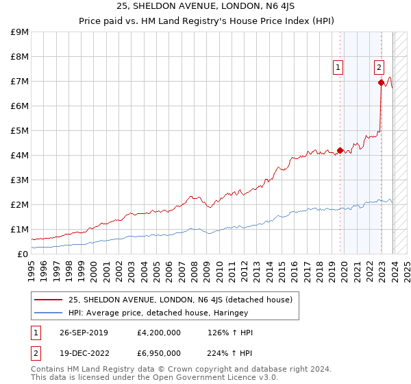 25, SHELDON AVENUE, LONDON, N6 4JS: Price paid vs HM Land Registry's House Price Index