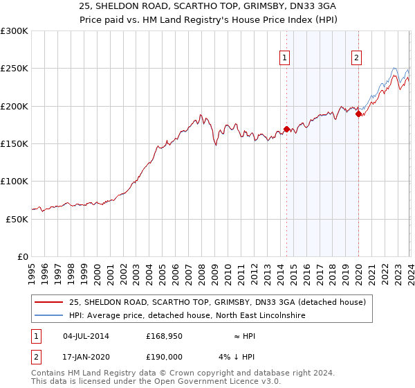 25, SHELDON ROAD, SCARTHO TOP, GRIMSBY, DN33 3GA: Price paid vs HM Land Registry's House Price Index