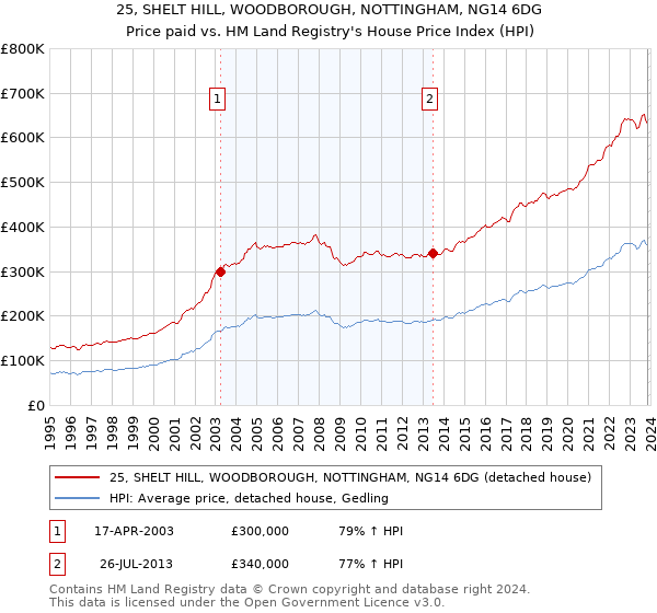 25, SHELT HILL, WOODBOROUGH, NOTTINGHAM, NG14 6DG: Price paid vs HM Land Registry's House Price Index