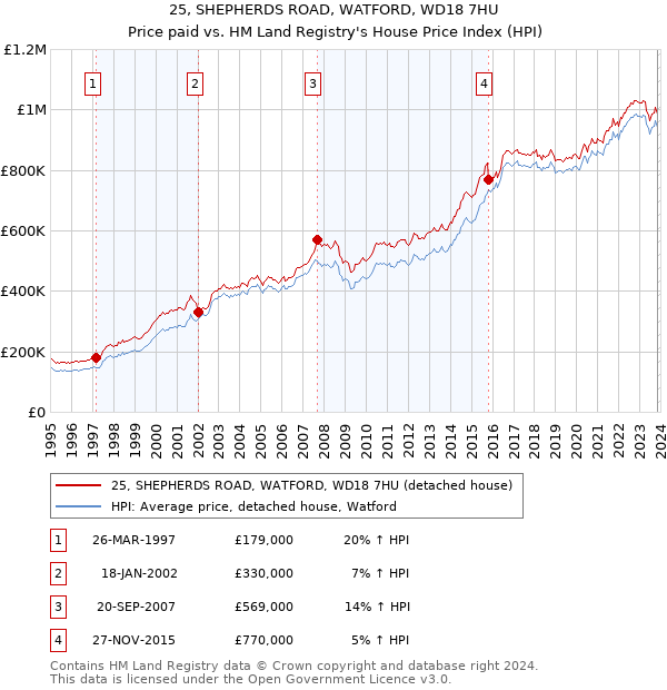 25, SHEPHERDS ROAD, WATFORD, WD18 7HU: Price paid vs HM Land Registry's House Price Index