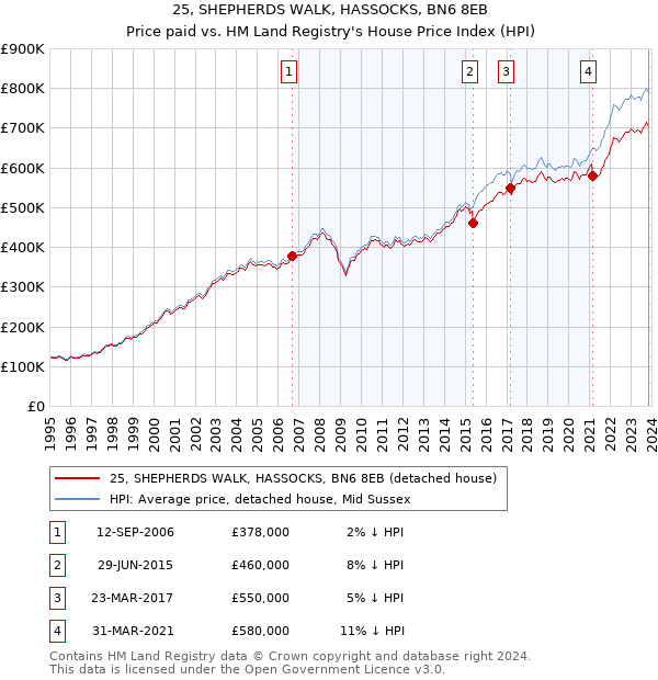25, SHEPHERDS WALK, HASSOCKS, BN6 8EB: Price paid vs HM Land Registry's House Price Index