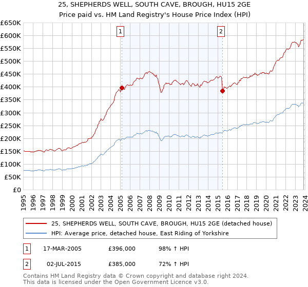 25, SHEPHERDS WELL, SOUTH CAVE, BROUGH, HU15 2GE: Price paid vs HM Land Registry's House Price Index