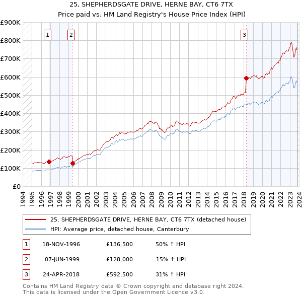 25, SHEPHERDSGATE DRIVE, HERNE BAY, CT6 7TX: Price paid vs HM Land Registry's House Price Index