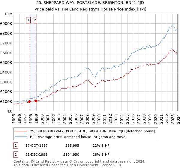 25, SHEPPARD WAY, PORTSLADE, BRIGHTON, BN41 2JD: Price paid vs HM Land Registry's House Price Index