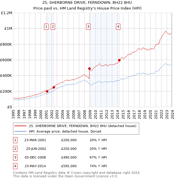 25, SHERBORNE DRIVE, FERNDOWN, BH22 8HU: Price paid vs HM Land Registry's House Price Index