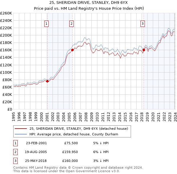 25, SHERIDAN DRIVE, STANLEY, DH9 6YX: Price paid vs HM Land Registry's House Price Index