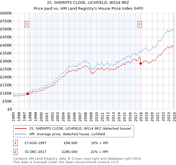 25, SHERIFFS CLOSE, LICHFIELD, WS14 9RZ: Price paid vs HM Land Registry's House Price Index