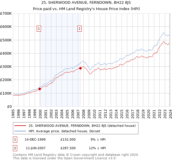 25, SHERWOOD AVENUE, FERNDOWN, BH22 8JS: Price paid vs HM Land Registry's House Price Index