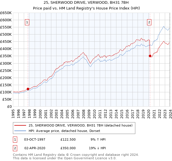 25, SHERWOOD DRIVE, VERWOOD, BH31 7BH: Price paid vs HM Land Registry's House Price Index