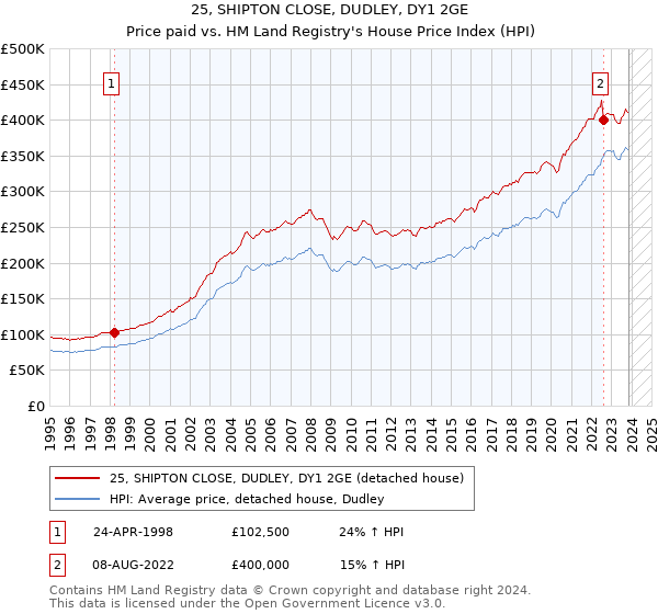 25, SHIPTON CLOSE, DUDLEY, DY1 2GE: Price paid vs HM Land Registry's House Price Index