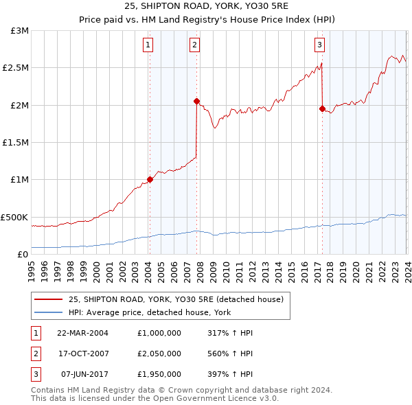 25, SHIPTON ROAD, YORK, YO30 5RE: Price paid vs HM Land Registry's House Price Index