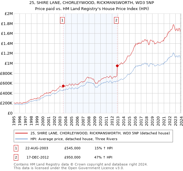 25, SHIRE LANE, CHORLEYWOOD, RICKMANSWORTH, WD3 5NP: Price paid vs HM Land Registry's House Price Index