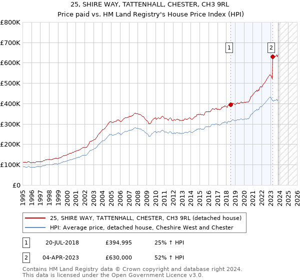 25, SHIRE WAY, TATTENHALL, CHESTER, CH3 9RL: Price paid vs HM Land Registry's House Price Index